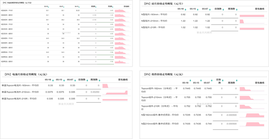 工业硅&多晶硅:基本面计价权重抬升