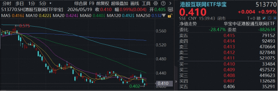AI行情扩散,港股互联网酝酿转机!华宝基金513770底部涨近1%,关注Token热潮下的价值重估