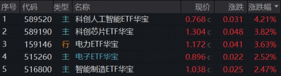 炸裂!科创人工智能、科创芯片逆转飙升,“光之暗面”爆发,华宝基金电力ETF收盘新高!港股互联网酝酿转机