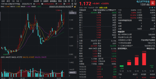 炸裂!科创人工智能、科创芯片逆转飙升,“光之暗面”爆发,华宝基金电力ETF收盘新高!港股互联网酝酿转机
