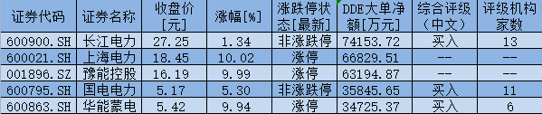 政策与需求双轮驱动 电力板块表现活跃