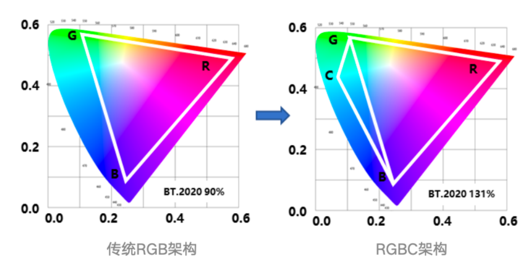 TCL华星XRGB：色域突破BT.2020 131%，四色架构重构显示边界