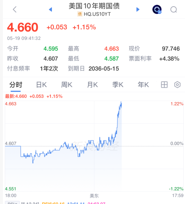 美债飙升，黄金跌出“乌龙指”？