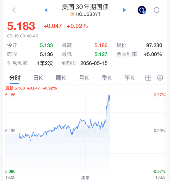 美债飙升，黄金跌出“乌龙指”？