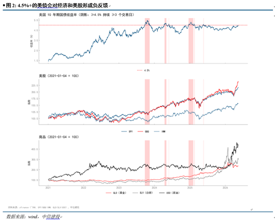 中信建投：美债重回4.5%后的前景和影响