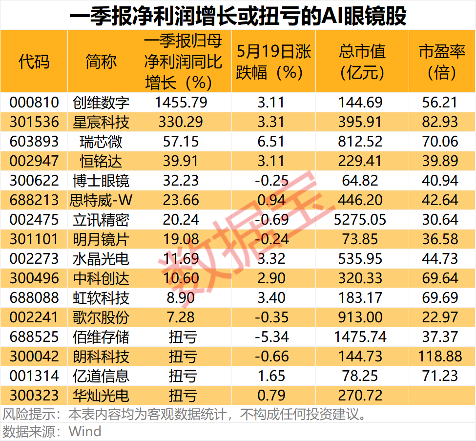 科技巨头重磅发布!AI眼镜再迎重量级玩家(附股)