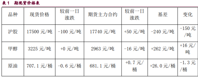 航运风险溢价持续存在 原油甲醇维持高位震荡