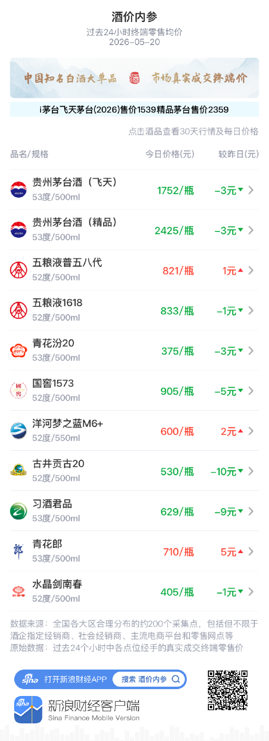 酒价内参5月20日价格发布:飞天茅台下跌3元