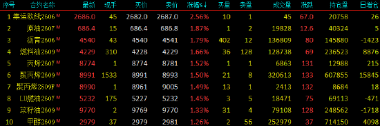 开盘|国内期货主力合约涨多跌少 沪银跌超3%