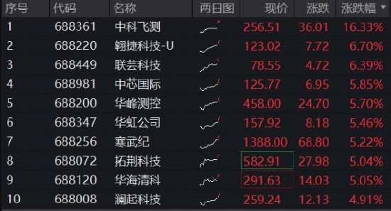 继续猛攻，华宝基金科创芯片ETF（589190）涨超3%再创新高！中芯国际、寒武纪、海光信息齐发力
