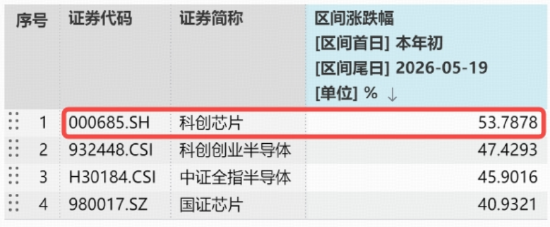 继续猛攻，华宝基金科创芯片ETF（589190）涨超3%再创新高！中芯国际、寒武纪、海光信息齐发力