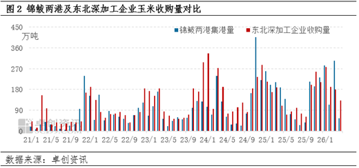 “玉”见未来：5-6月东北深加工业、港口需求减弱，价格或下跌