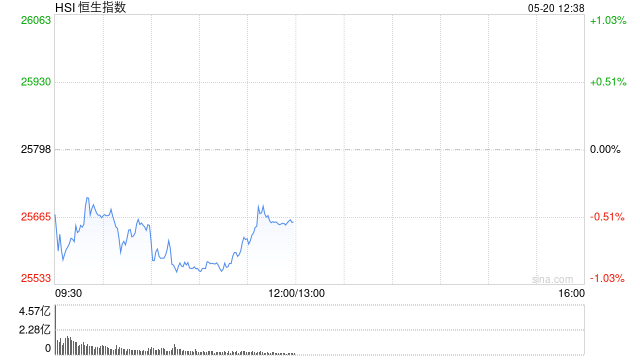 港股午评：恒指跌0.55% 科指涨0.17% 黄金股下挫 半导体板块走强