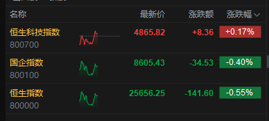 港股午评：恒指跌0.55% 科指涨0.17% 黄金股下挫 半导体板块走强