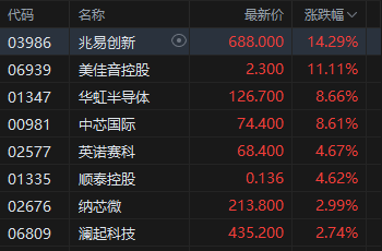 港股午评：恒指跌0.55% 科指涨0.17% 黄金股下挫 半导体板块走强