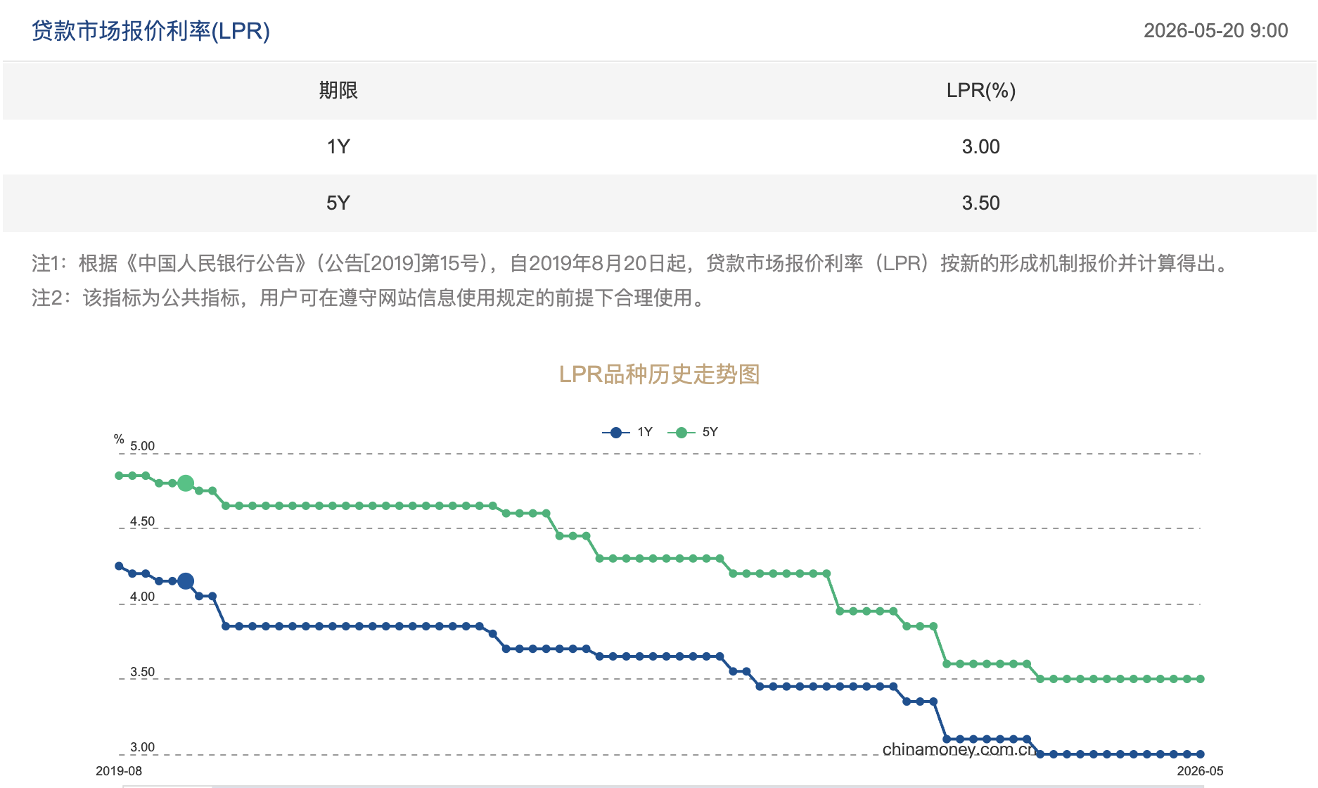 事关你的房贷！5月LPR继续按兵不动 贷款利率或再度“换锚”