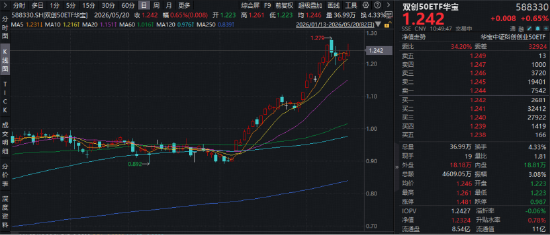 近1年暴涨126%！华宝基金双创50ETF（588330）逆市上探2.19%冲击前高！为何要通过宽基指数布局科技行情？