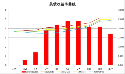 中加基金配置周报︱特朗普访问中国，沃什出任美联储主席