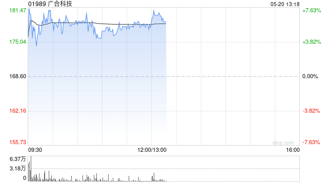 广合科技午前涨超5% 公司在手订单充裕算力场景需求增长强劲