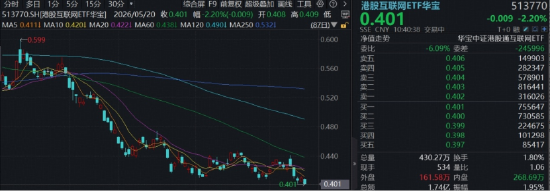 真武 M890 AI 芯片发布，阿里“通云哥”加速推进！华宝基金港股互联网ETF再探新低，布局机遇如何？