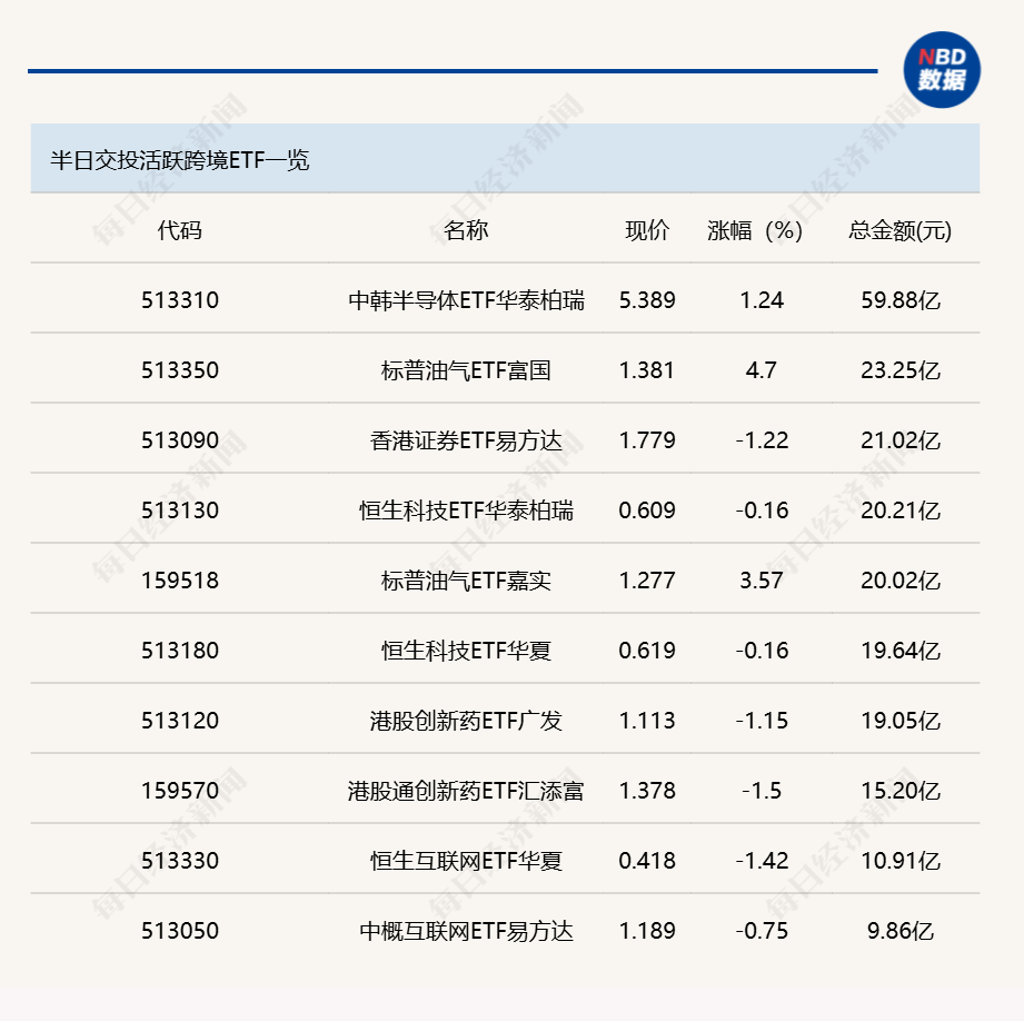 行业ETF风向标丨科创芯片ETF嘉实（588200）成交超40亿元，多只半导体ETF半日涨幅超3%