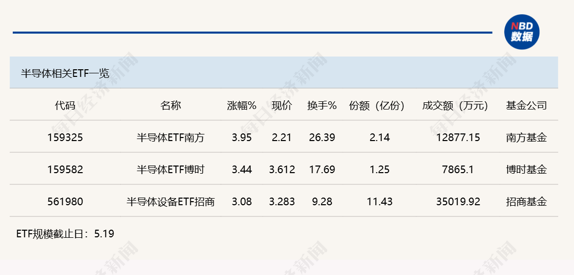行业ETF风向标丨科创芯片ETF嘉实（588200）成交超40亿元，多只半导体ETF半日涨幅超3%