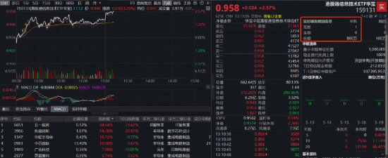 中芯、华虹携手狂飙逾10%规模最大港股通信息技术ETF华宝(159131)大涨2.57%溢价明显,资金火速净申购800万份
