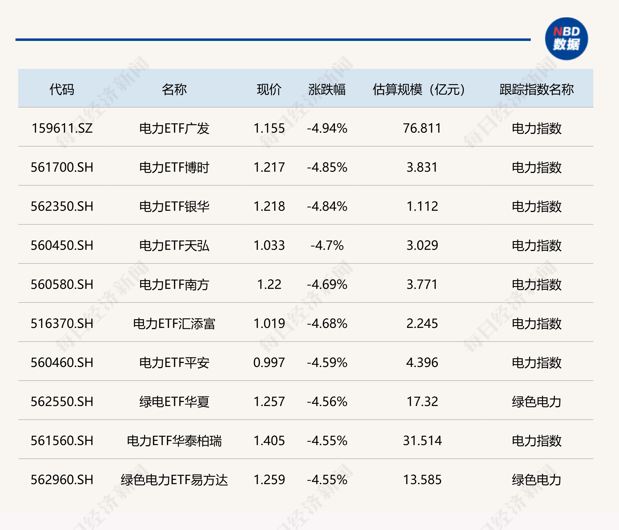ETF今日收评 | 半导体产业链延续强势，科创半导体相关ETF涨超6%，电力ETF跌超4%