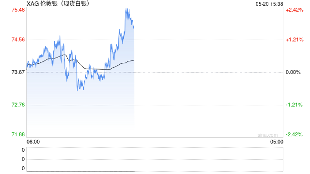 美元强势与技术破位拖累白银回落，银价跌近两周低点后空头压力加剧