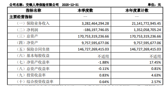 交银人寿实际资本缩水近17亿,李亚面临首道大考