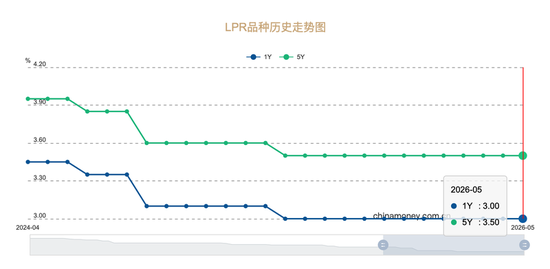 LPR一年没降了!为什么?