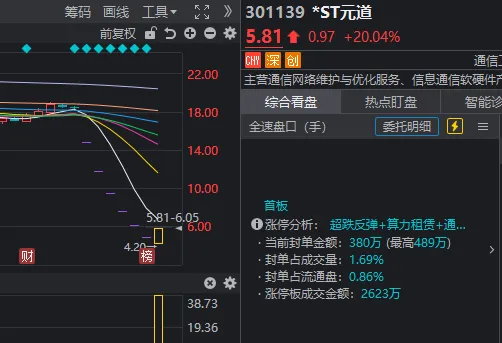 A股,罕见一幕!多只连续跌停股同日开板,半导体产业链集体爆发