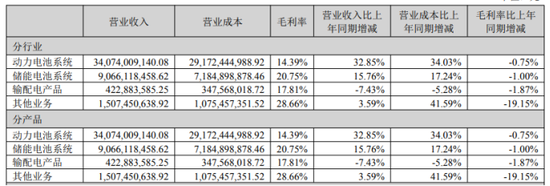 国轩高科Q1业绩掉头直下,去年靠投资浮盈撑起利润,毛利率全线下跌