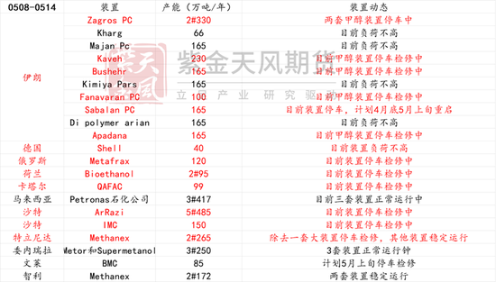 甲醇:等待方向