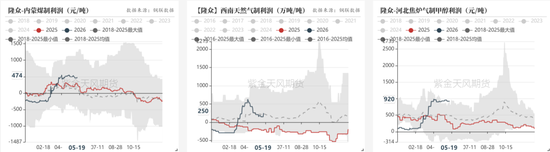 甲醇:等待方向