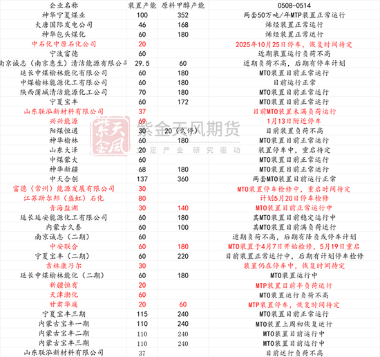 甲醇:等待方向