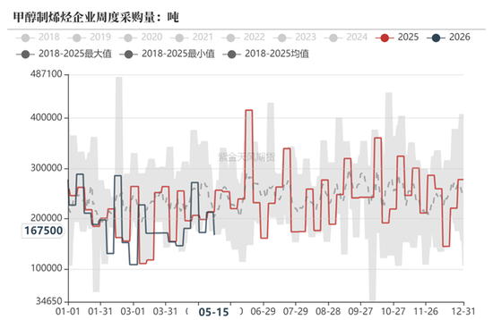 甲醇:等待方向