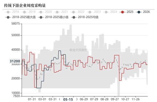 甲醇:等待方向