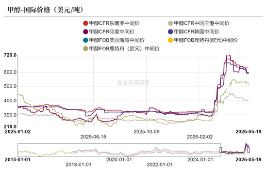 甲醇:等待方向