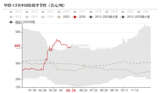 甲醇:等待方向
