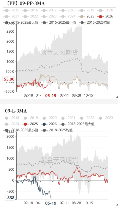甲醇:等待方向