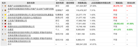 公安部通报金通灵财务造假案:连续6年造假,控制人季伟和大华所合伙人等10 人被判刑!不过没退市还重组了!