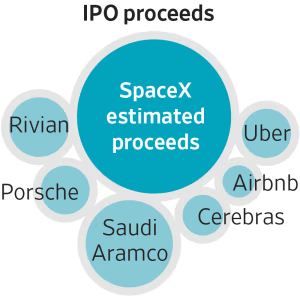 SpaceX IPO规模或将碾压所有重磅上市企业