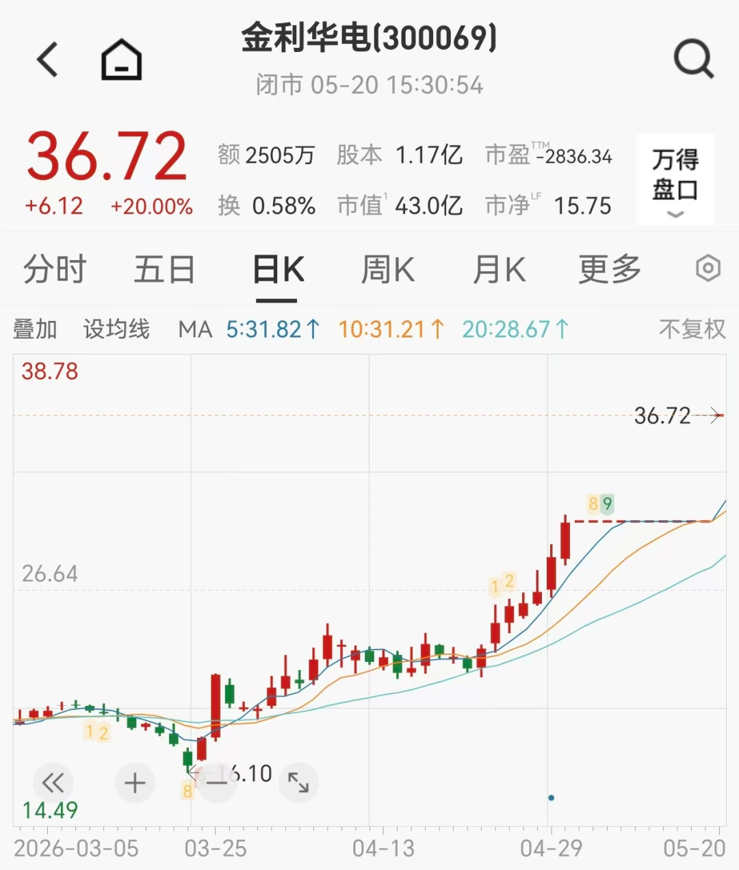 跨界“上天”,翻倍牛股金利华电一字涨停!