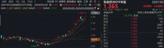 主线狂飙突进,华宝基金科创芯片ETF猛攻4.68%连创新高!港股硬科技逆市崛起,159131较恒生科技超额逾19%