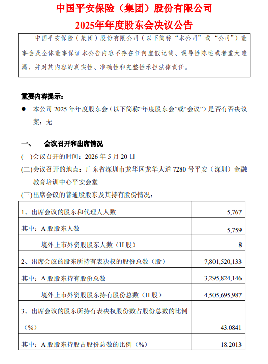 中国平安发布2025年年度股东会决议公告:审议并通过七项议案