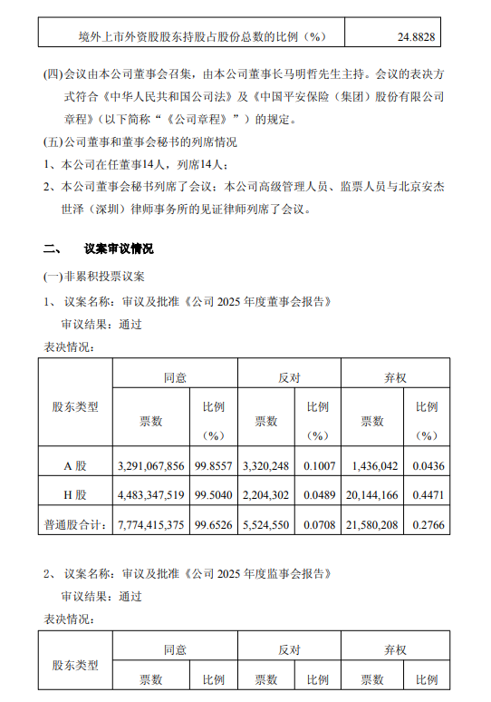中国平安发布2025年年度股东会决议公告:审议并通过七项议案