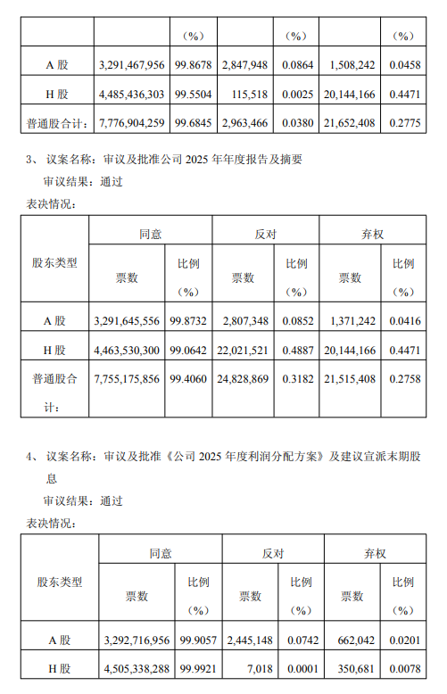 中国平安发布2025年年度股东会决议公告:审议并通过七项议案