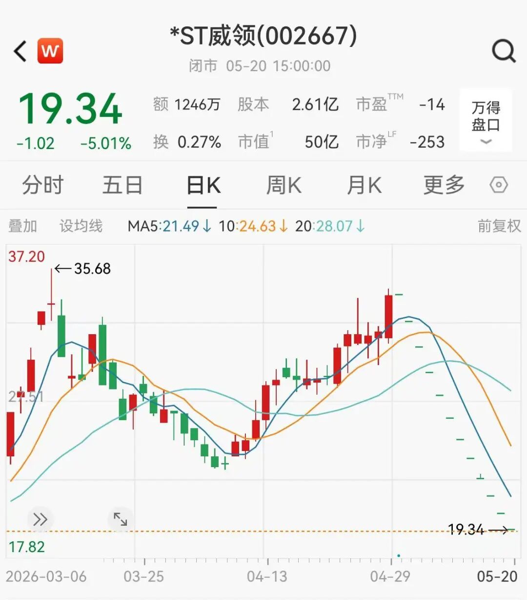股价大跌43%,A股最牛锂矿股被*ST,超2万股民受波及