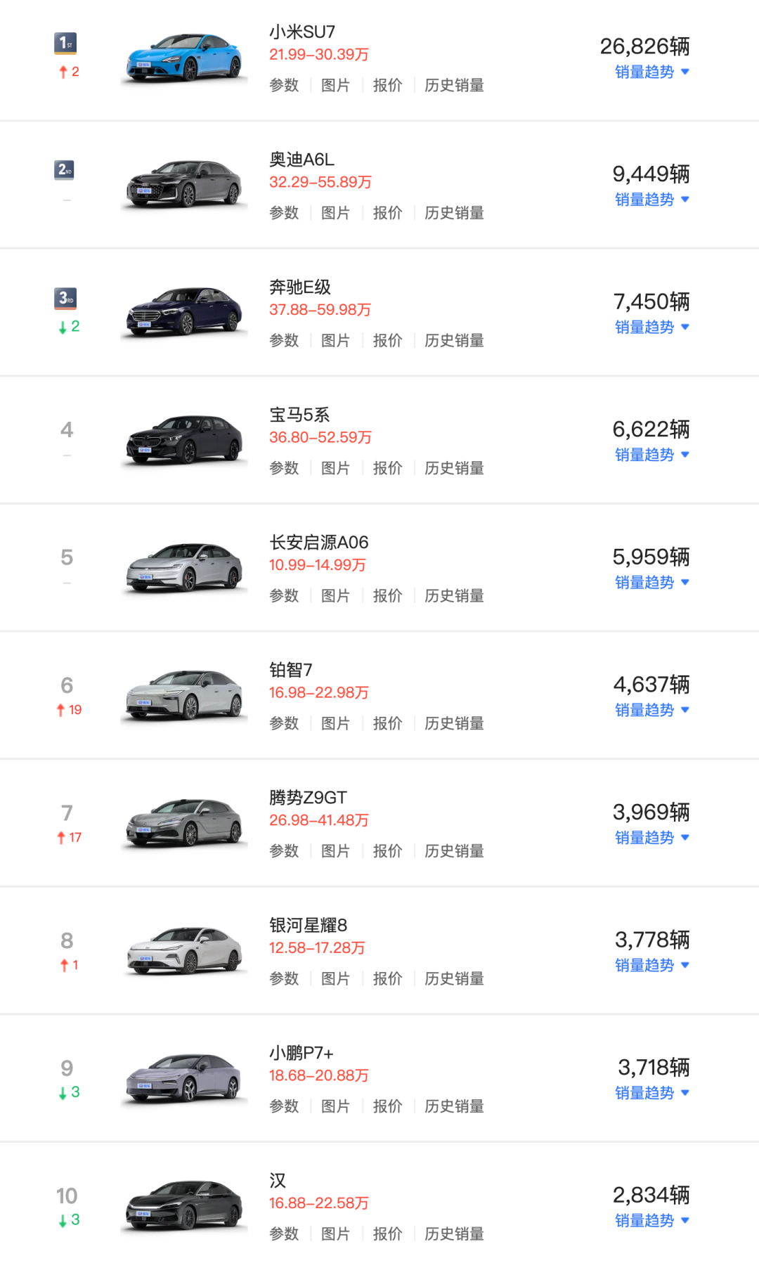 SU7重返第一!4月中大型轿车销量榜单